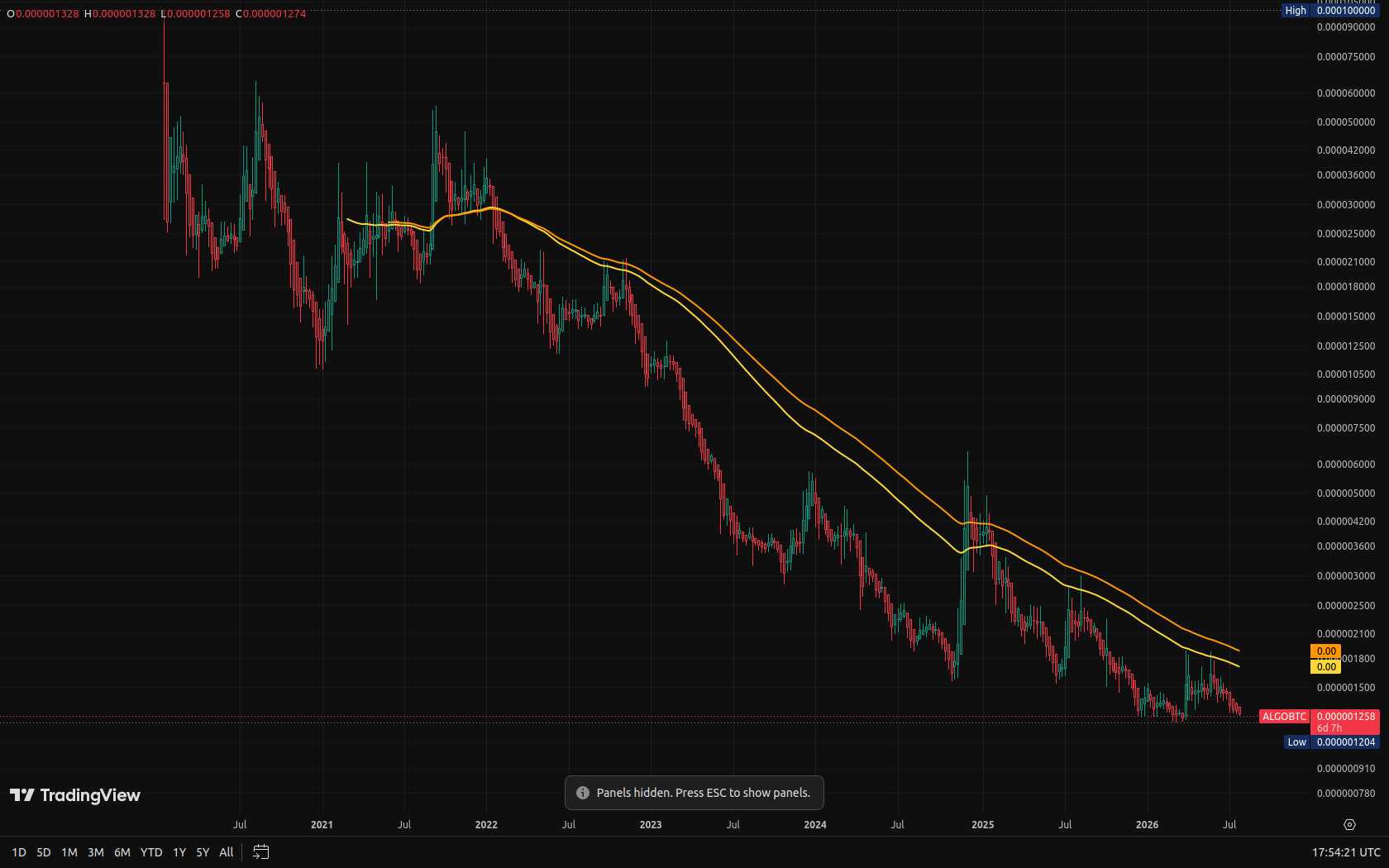 Algorand versus Bitcoin weekly chart