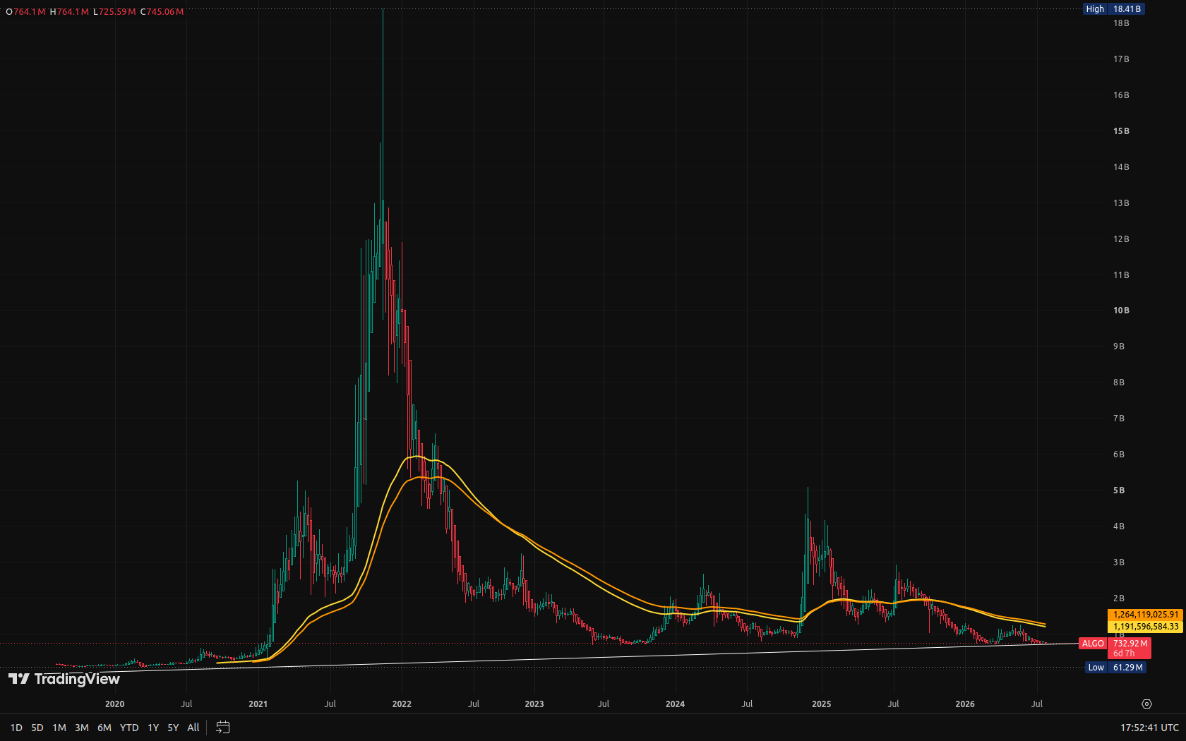 Algorand market capitalisation chart