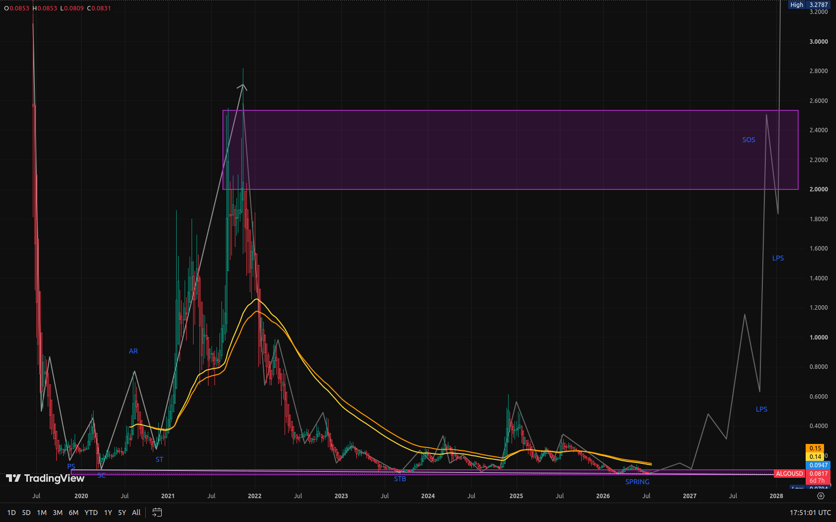 Algorand weekly chart on a non-logarithmic scale