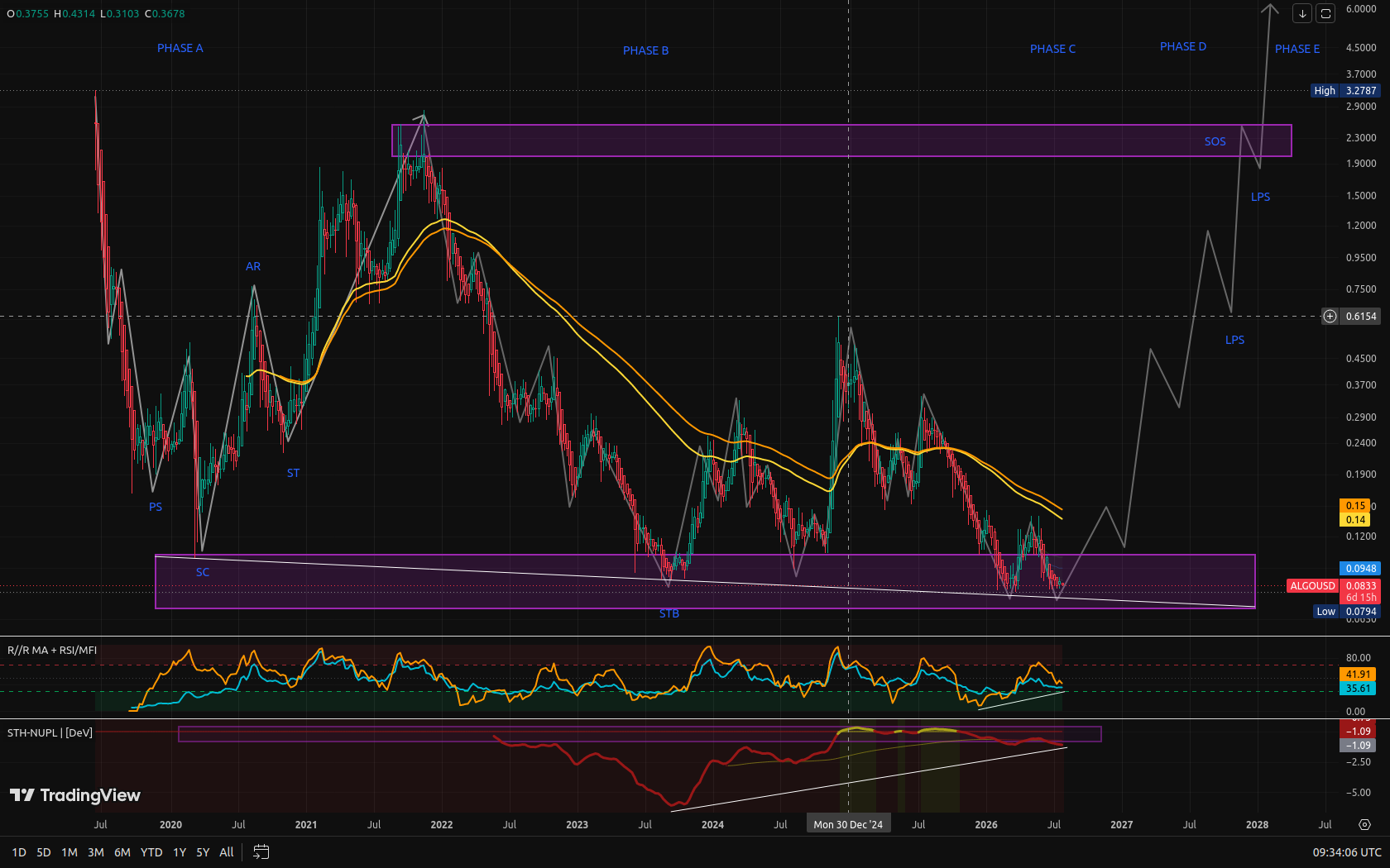 Algorand weekly logarithmic chart showing the proposed accumulation structure